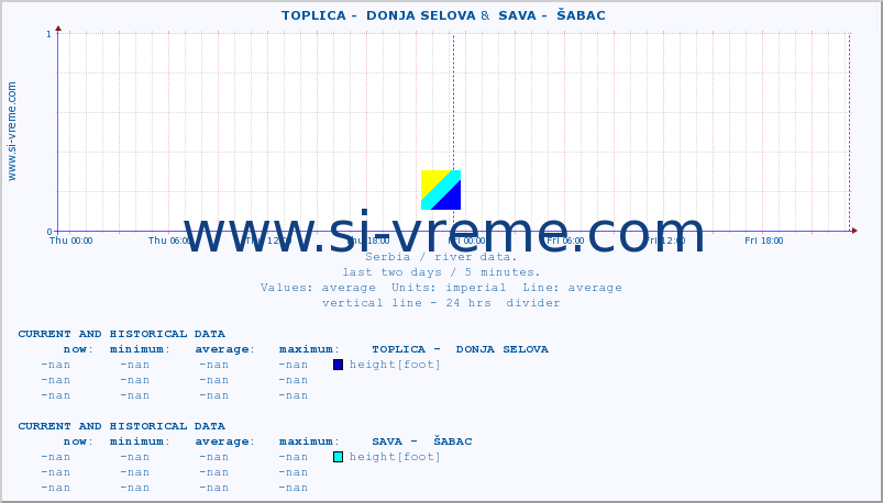  ::  TOPLICA -  DONJA SELOVA &  SAVA -  ŠABAC :: height |  |  :: last two days / 5 minutes.