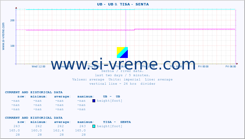  ::  UB -  UB &  TISA -  SENTA :: height |  |  :: last two days / 5 minutes.