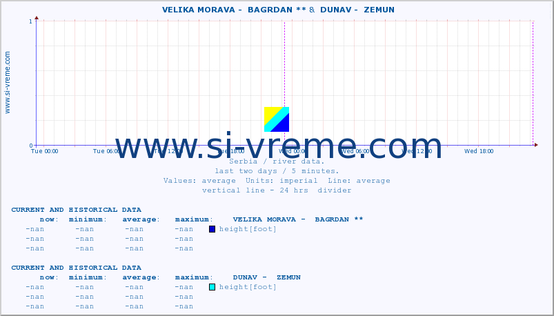  ::  VELIKA MORAVA -  BAGRDAN ** &  DUNAV -  ZEMUN :: height |  |  :: last two days / 5 minutes.