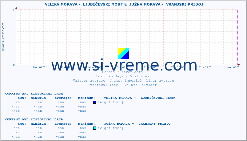  ::  VELIKA MORAVA -  LJUBIČEVSKI MOST &  JUŽNA MORAVA -  VRANJSKI PRIBOJ :: height |  |  :: last two days / 5 minutes.