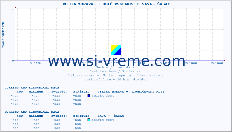  ::  VELIKA MORAVA -  LJUBIČEVSKI MOST &  SAVA -  ŠABAC :: height |  |  :: last two days / 5 minutes.