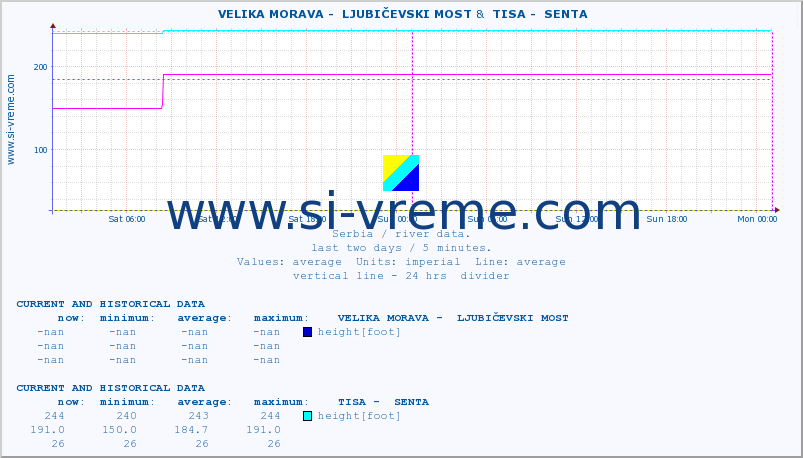  ::  VELIKA MORAVA -  LJUBIČEVSKI MOST &  TISA -  SENTA :: height |  |  :: last two days / 5 minutes.