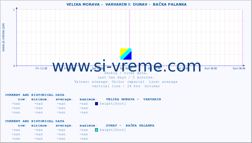  ::  VELIKA MORAVA -  VARVARIN &  DUNAV -  BAČKA PALANKA :: height |  |  :: last two days / 5 minutes.