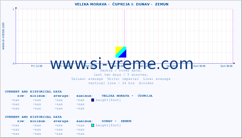  ::  VELIKA MORAVA -  ĆUPRIJA &  DUNAV -  ZEMUN :: height |  |  :: last two days / 5 minutes.