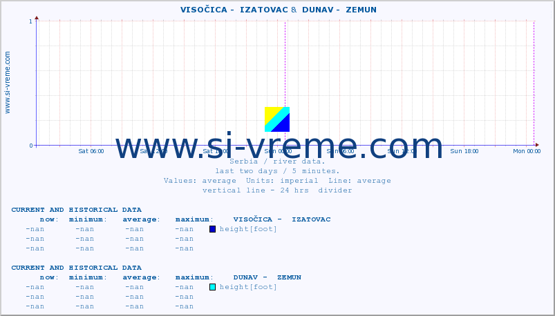  ::  VISOČICA -  IZATOVAC &  DUNAV -  ZEMUN :: height |  |  :: last two days / 5 minutes.