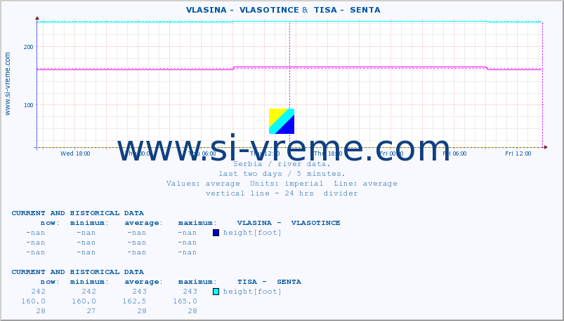  ::  VLASINA -  VLASOTINCE &  TISA -  SENTA :: height |  |  :: last two days / 5 minutes.