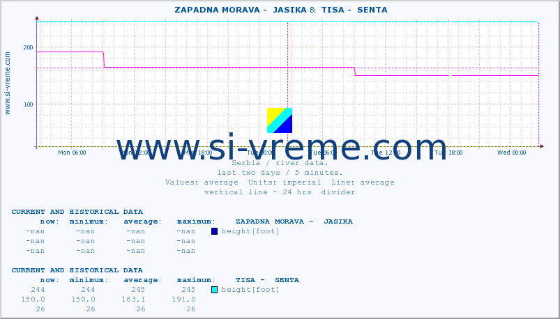  ::  ZAPADNA MORAVA -  JASIKA &  TISA -  SENTA :: height |  |  :: last two days / 5 minutes.