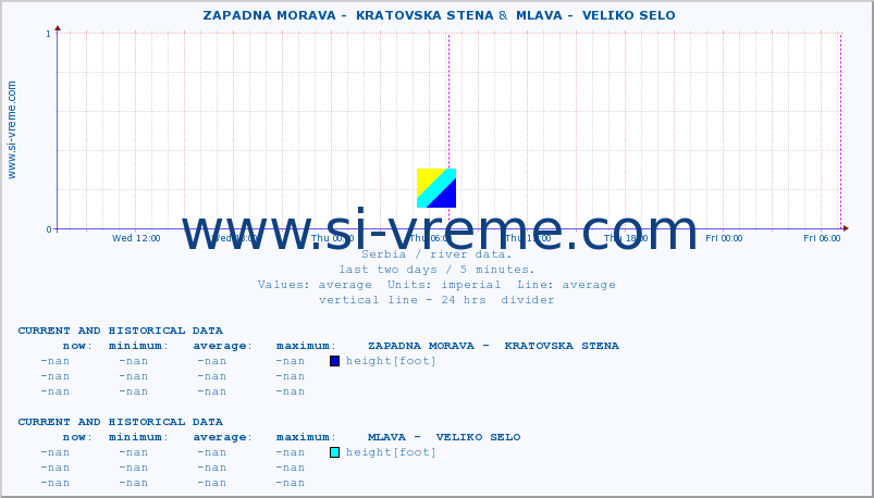  ::  ZAPADNA MORAVA -  KRATOVSKA STENA &  MLAVA -  VELIKO SELO :: height |  |  :: last two days / 5 minutes.