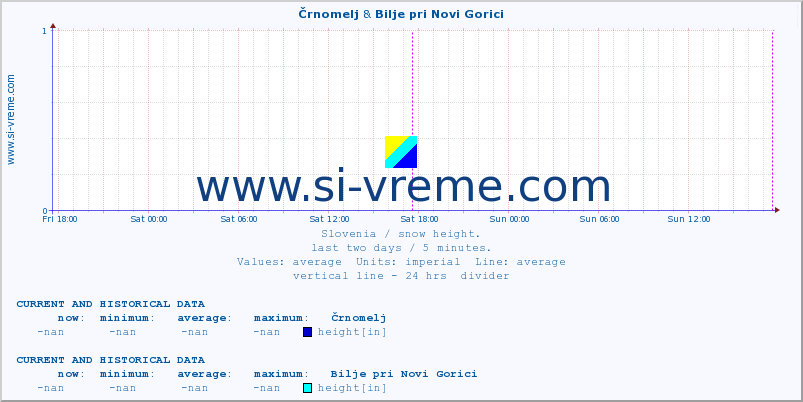  :: Črnomelj & Bilje pri Novi Gorici :: height :: last two days / 5 minutes.