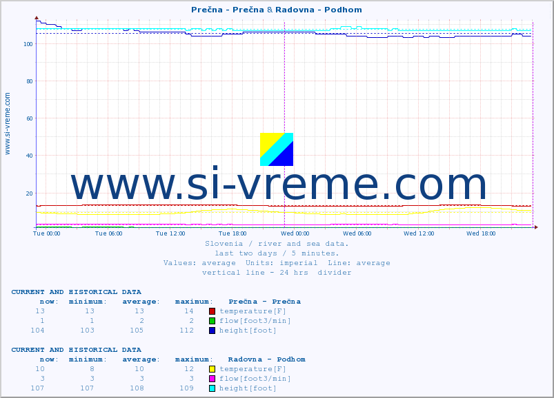  :: Prečna - Prečna & Radovna - Podhom :: temperature | flow | height :: last two days / 5 minutes.