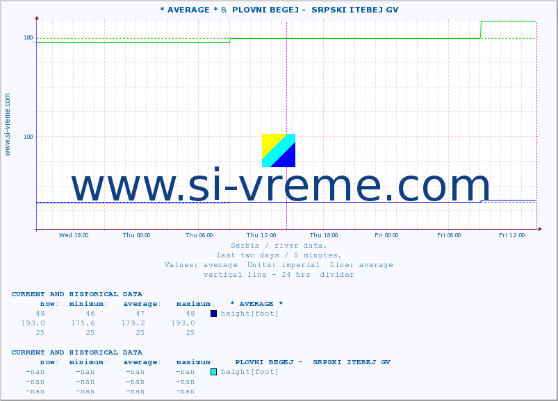  :: * AVERAGE * &  PLOVNI BEGEJ -  SRPSKI ITEBEJ GV :: height |  |  :: last two days / 5 minutes.