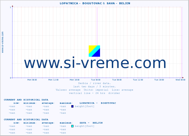  ::  LOPATNICA -  BOGUTOVAC &  SAVA -  BELJIN :: height |  |  :: last two days / 5 minutes.