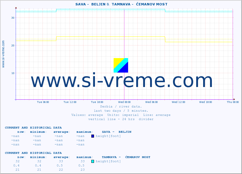  ::  SAVA -  BELJIN &  TAMNAVA -  ĆEMANOV MOST :: height |  |  :: last two days / 5 minutes.