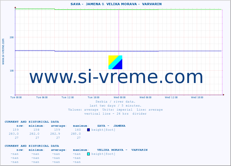  ::  SAVA -  JAMENA &  VELIKA MORAVA -  VARVARIN :: height |  |  :: last two days / 5 minutes.