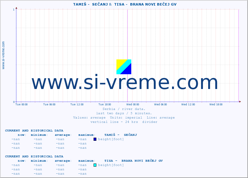  ::  TAMIŠ -  SEČANJ &  TISA -  BRANA NOVI BEČEJ GV :: height |  |  :: last two days / 5 minutes.