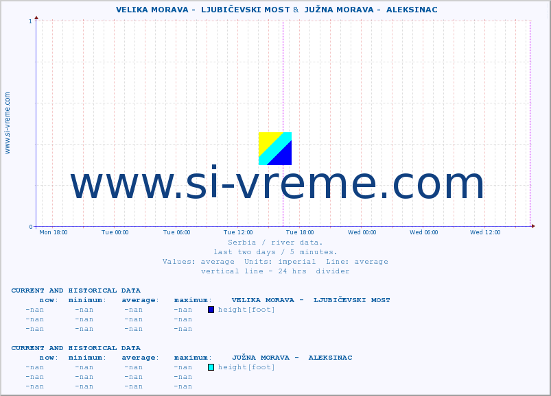  ::  VELIKA MORAVA -  LJUBIČEVSKI MOST &  JUŽNA MORAVA -  ALEKSINAC :: height |  |  :: last two days / 5 minutes.