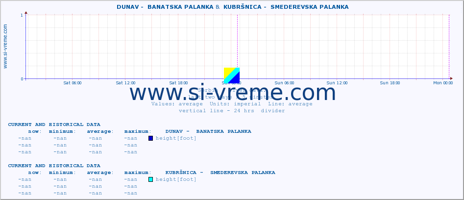  ::  DUNAV -  BANATSKA PALANKA &  KUBRŠNICA -  SMEDEREVSKA PALANKA :: height |  |  :: last two days / 5 minutes.
