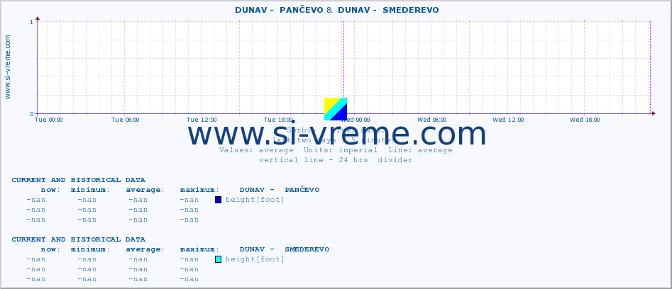  ::  DUNAV -  PANČEVO &  DUNAV -  SMEDEREVO :: height |  |  :: last two days / 5 minutes.