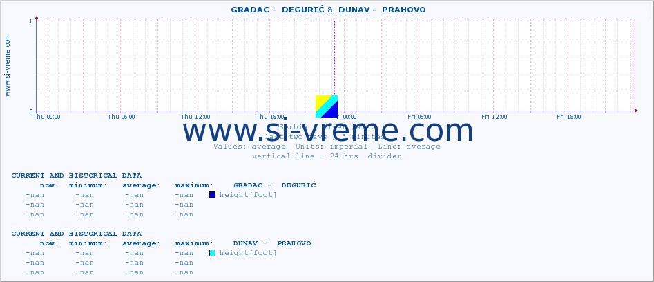  ::  GRADAC -  DEGURIĆ &  DUNAV -  PRAHOVO :: height |  |  :: last two days / 5 minutes.