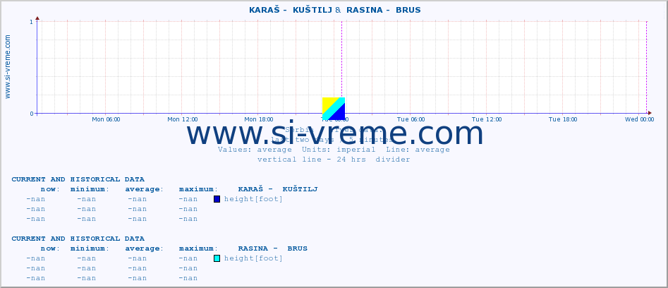  ::  KARAŠ -  KUŠTILJ &  RASINA -  BRUS :: height |  |  :: last two days / 5 minutes.