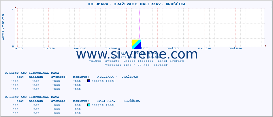  ::  KOLUBARA -  DRAŽEVAC &  MALI RZAV -  KRUŠČICA :: height |  |  :: last two days / 5 minutes.