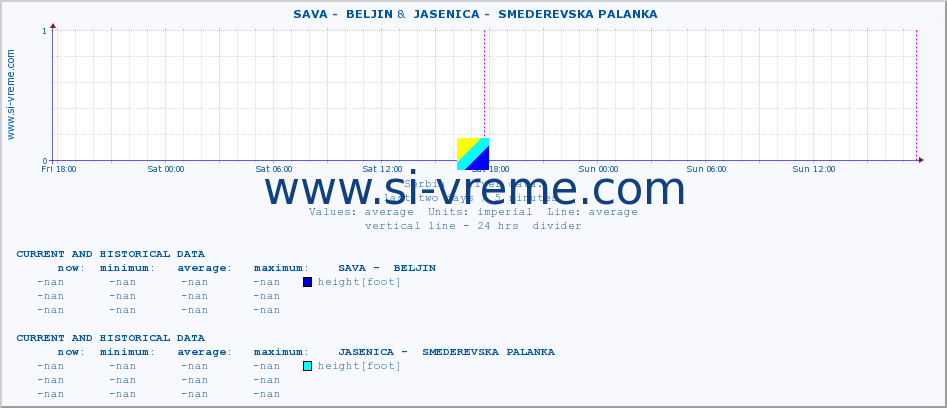  ::  SAVA -  BELJIN &  JASENICA -  SMEDEREVSKA PALANKA :: height |  |  :: last two days / 5 minutes.