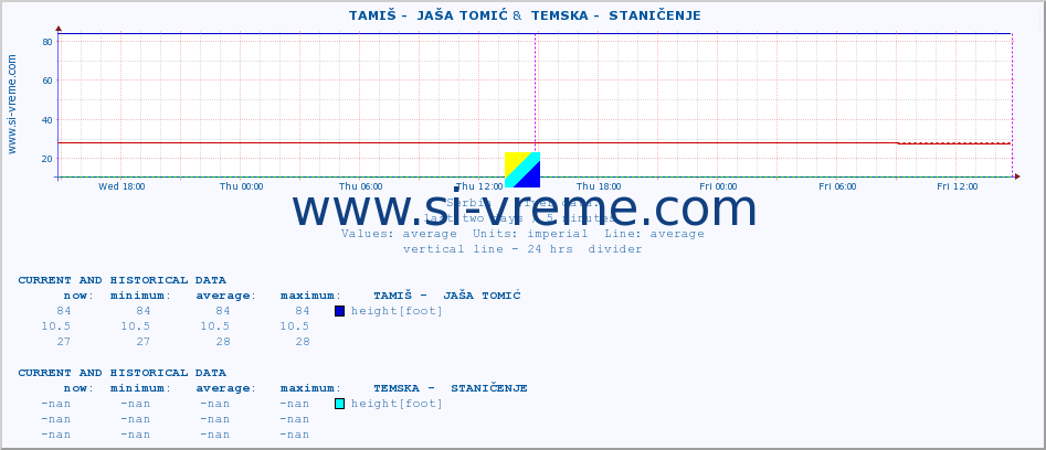  ::  TAMIŠ -  JAŠA TOMIĆ &  TEMSKA -  STANIČENJE :: height |  |  :: last two days / 5 minutes.