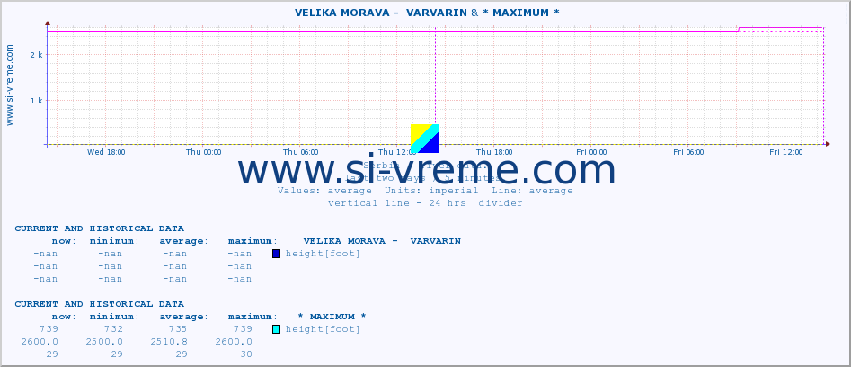  ::  VELIKA MORAVA -  VARVARIN & * MAXIMUM * :: height |  |  :: last two days / 5 minutes.