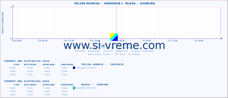  ::  VELIKA MORAVA -  VARVARIN &  MLAVA -  GORNJAK :: height |  |  :: last two days / 5 minutes.