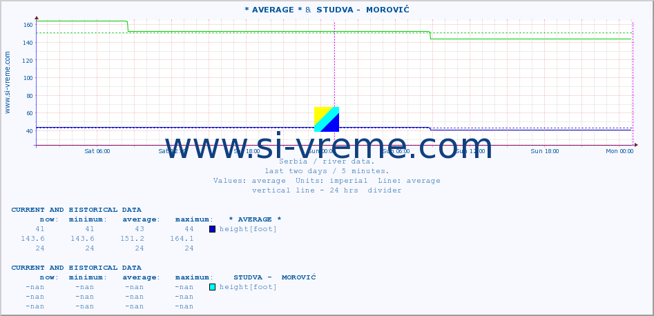  :: * AVERAGE * &  STUDVA -  MOROVIĆ :: height |  |  :: last two days / 5 minutes.