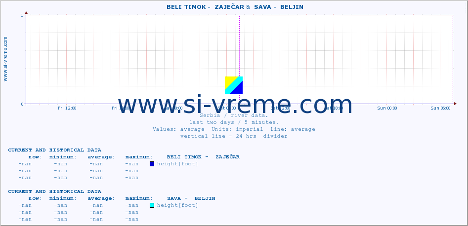  ::  BELI TIMOK -  ZAJEČAR &  SAVA -  BELJIN :: height |  |  :: last two days / 5 minutes.