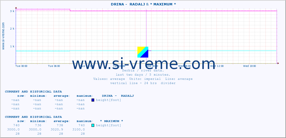  ::  DRINA -  RADALJ &  CRNI TIMOK -  BOGOVINA :: height |  |  :: last two days / 5 minutes.