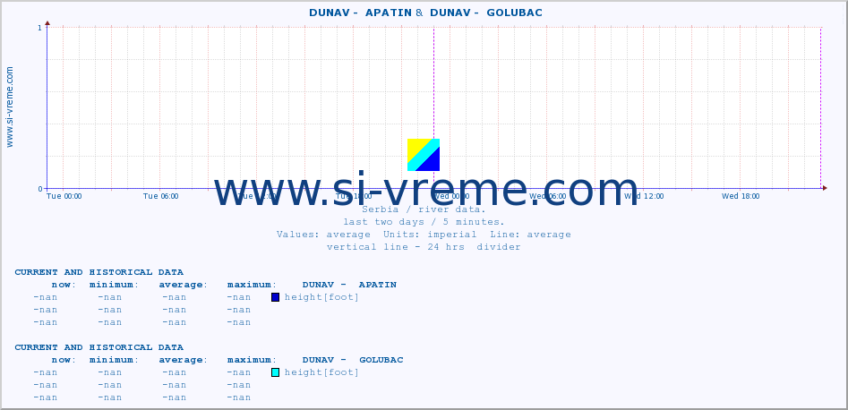  ::  DUNAV -  APATIN &  DUNAV -  GOLUBAC :: height |  |  :: last two days / 5 minutes.