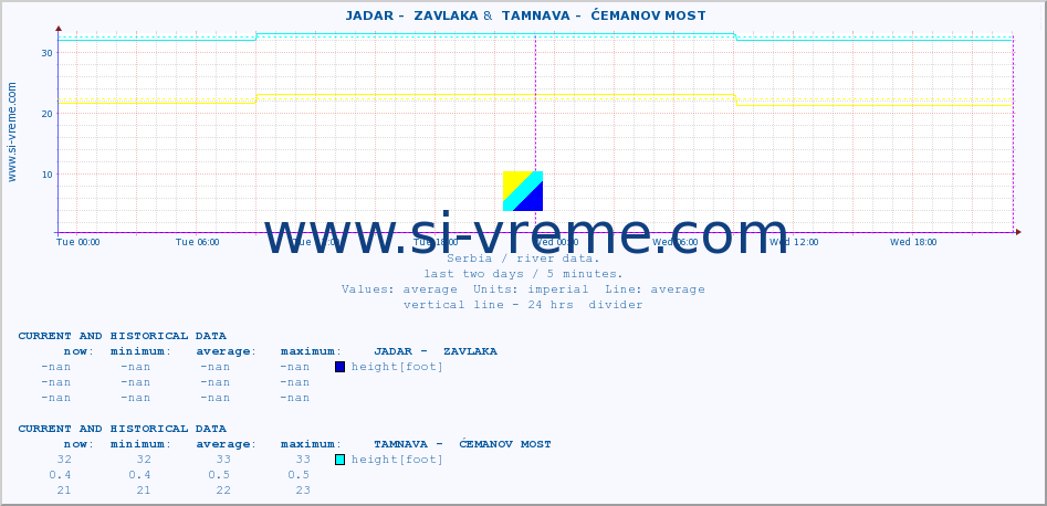  ::  JADAR -  ZAVLAKA &  TAMNAVA -  ĆEMANOV MOST :: height |  |  :: last two days / 5 minutes.