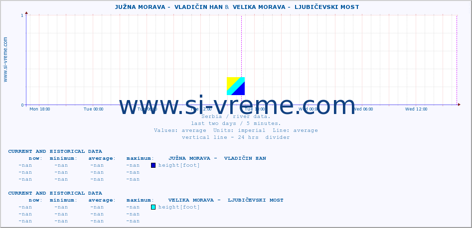  ::  JUŽNA MORAVA -  VLADIČIN HAN &  VELIKA MORAVA -  LJUBIČEVSKI MOST :: height |  |  :: last two days / 5 minutes.