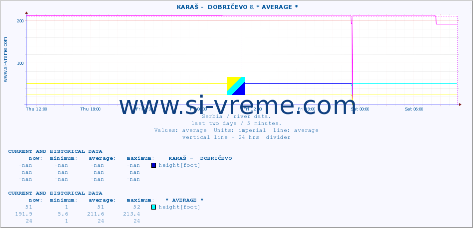  ::  KARAŠ -  DOBRIČEVO & * AVERAGE * :: height |  |  :: last two days / 5 minutes.