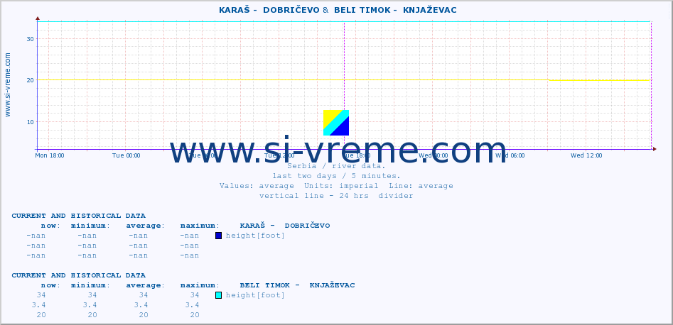  ::  KARAŠ -  DOBRIČEVO &  BELI TIMOK -  KNJAŽEVAC :: height |  |  :: last two days / 5 minutes.