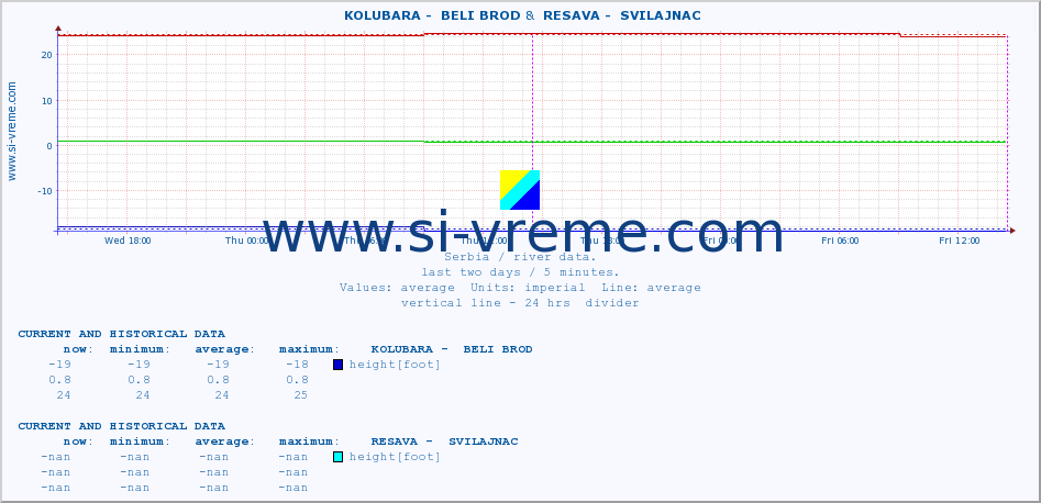  ::  KOLUBARA -  BELI BROD &  RESAVA -  SVILAJNAC :: height |  |  :: last two days / 5 minutes.