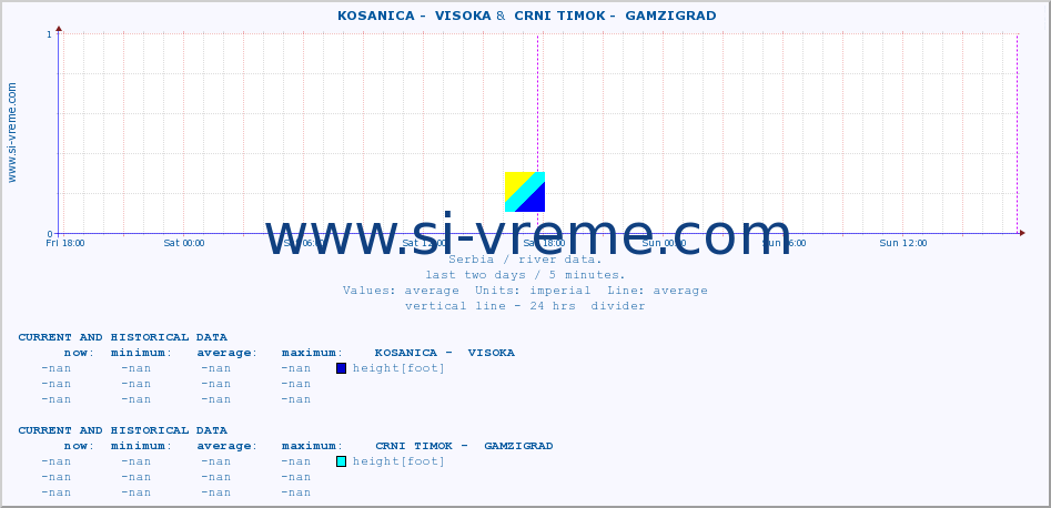  ::  KOSANICA -  VISOKA &  CRNI TIMOK -  GAMZIGRAD :: height |  |  :: last two days / 5 minutes.