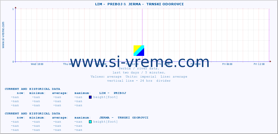  ::  LIM -  PRIBOJ &  JERMA -  TRNSKI ODOROVCI :: height |  |  :: last two days / 5 minutes.