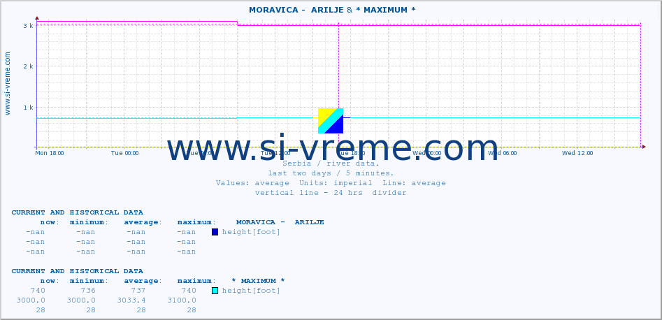  ::  MORAVICA -  ARILJE & * MAXIMUM * :: height |  |  :: last two days / 5 minutes.