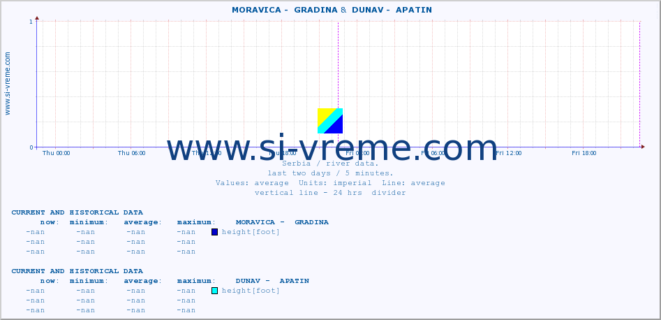  ::  MORAVICA -  GRADINA &  DUNAV -  APATIN :: height |  |  :: last two days / 5 minutes.