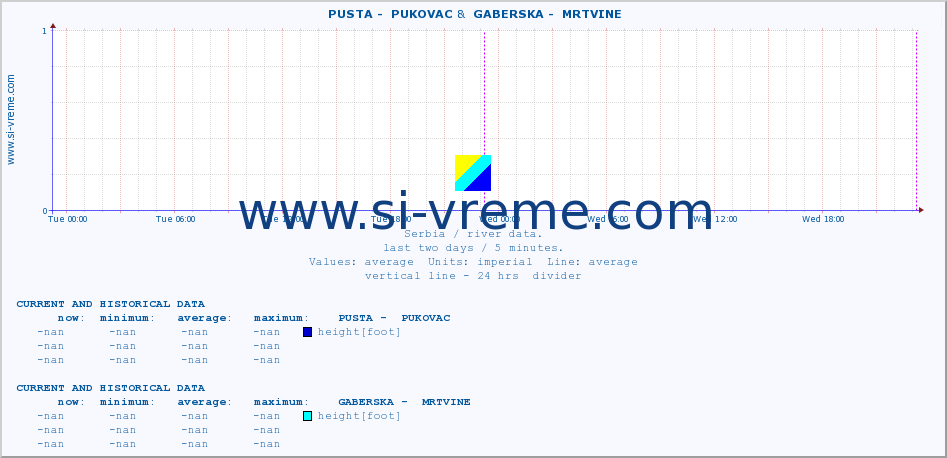  ::  PUSTA -  PUKOVAC &  GABERSKA -  MRTVINE :: height |  |  :: last two days / 5 minutes.