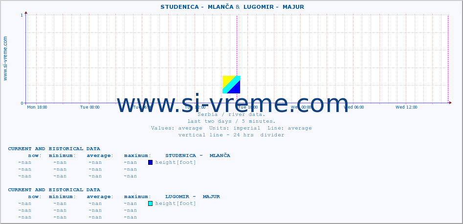  ::  STUDENICA -  MLANČA &  LUGOMIR -  MAJUR :: height |  |  :: last two days / 5 minutes.