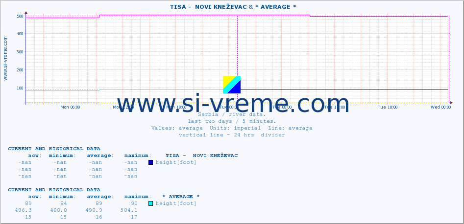  ::  TISA -  NOVI KNEŽEVAC & * AVERAGE * :: height |  |  :: last two days / 5 minutes.