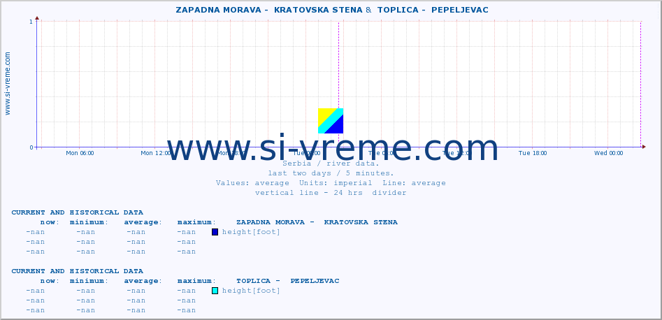  ::  ZAPADNA MORAVA -  KRATOVSKA STENA &  TOPLICA -  PEPELJEVAC :: height |  |  :: last two days / 5 minutes.