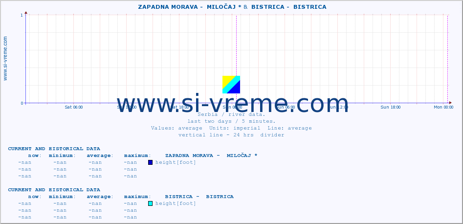  ::  ZAPADNA MORAVA -  MILOČAJ * &  BISTRICA -  BISTRICA :: height |  |  :: last two days / 5 minutes.