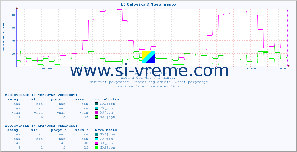 POVPREČJE :: LJ Celovška & Novo mesto :: SO2 | CO | O3 | NO2 :: zadnja dva dni / 5 minut.