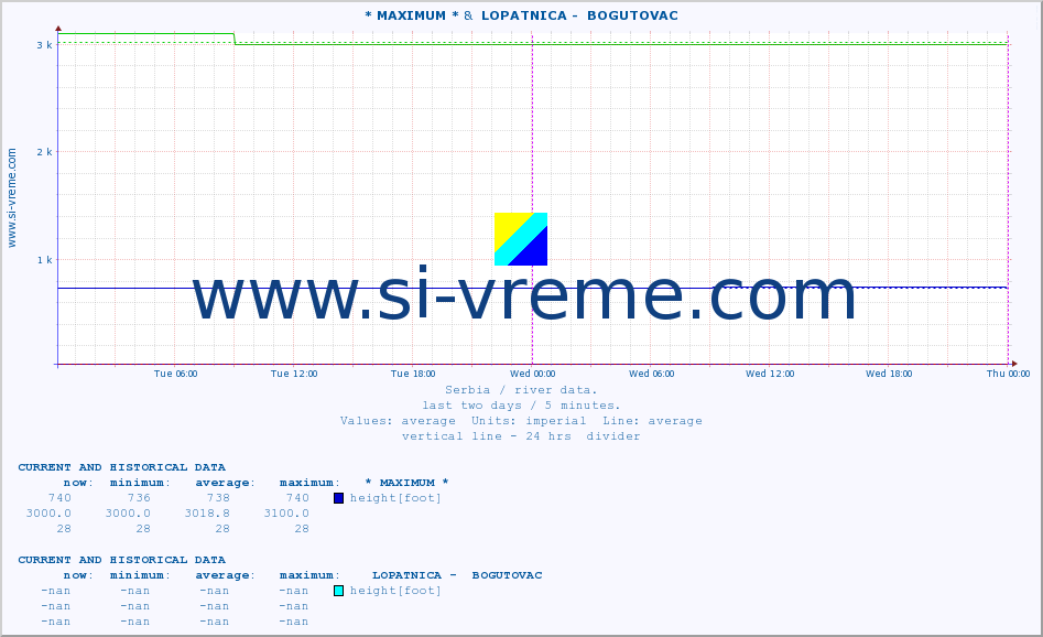  :: * MAXIMUM * &  LOPATNICA -  BOGUTOVAC :: height |  |  :: last two days / 5 minutes.