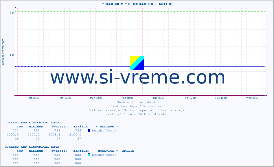  :: * MAXIMUM * &  MORAVICA -  ARILJE :: height |  |  :: last two days / 5 minutes.